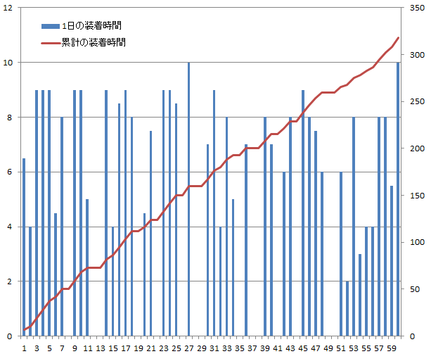 ファローサンフォルテの増大グラフ