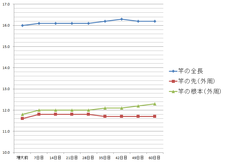 ghpremium-graph