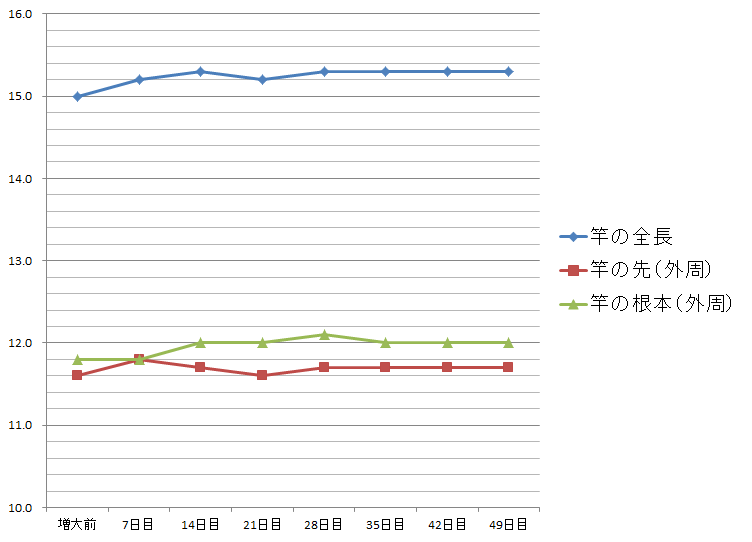 growblade-graph