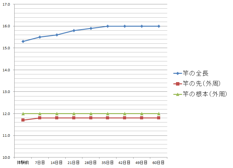 ヴィトックスαヴィトックスリキッドの成長グラフ