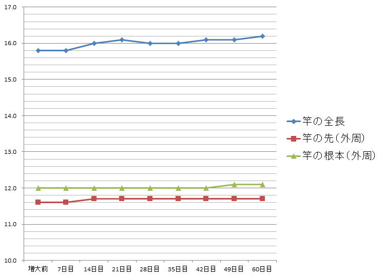 ゼクノリンでの成長グラフ