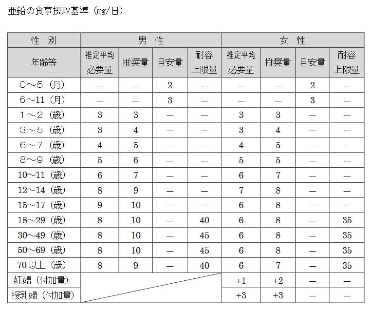 亜鉛の推奨摂取量